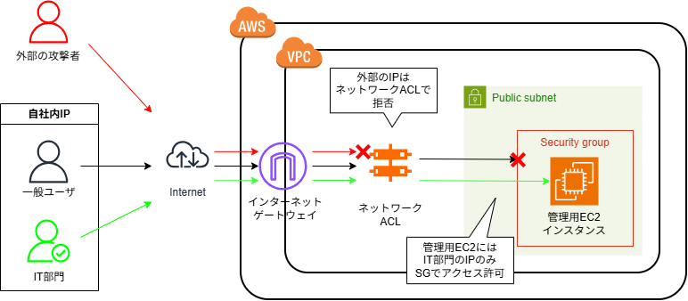 ネットワークACLとSGの多層防御イメージ図
