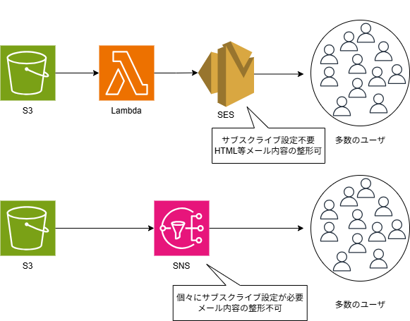 多数のクライアントが存在する場合