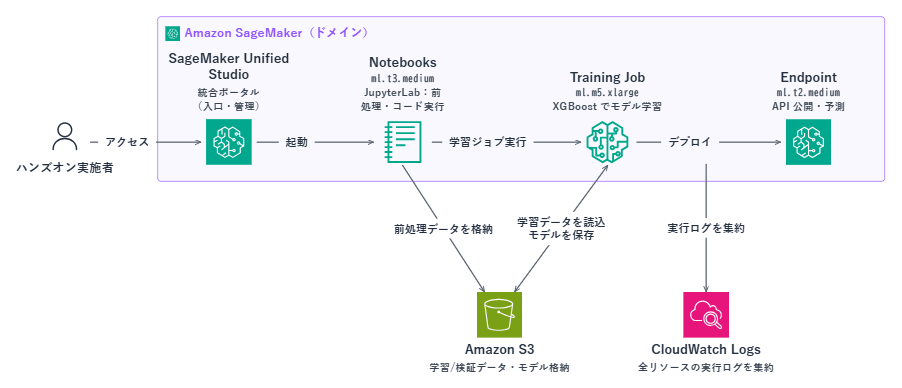図1. SageMakerハンズオン構成図