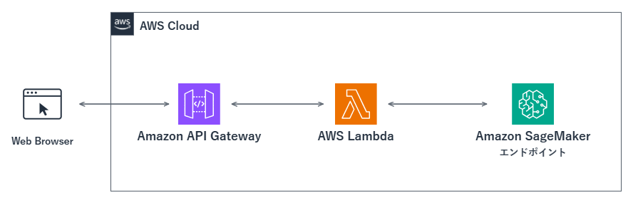 図4. クライアント→API Gateway→Lambda→SageMakerエンドポイントの構成イメージ