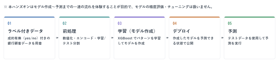 図1. 機械学習のライフサイクル全体像